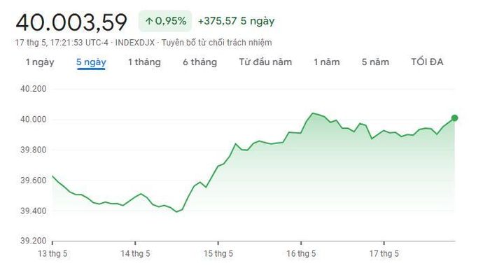  Dow Jones chạm mức cao lịch sử sau khi dữ liệu về lạm phát được cải thiện. Ảnh: Google Finance. 