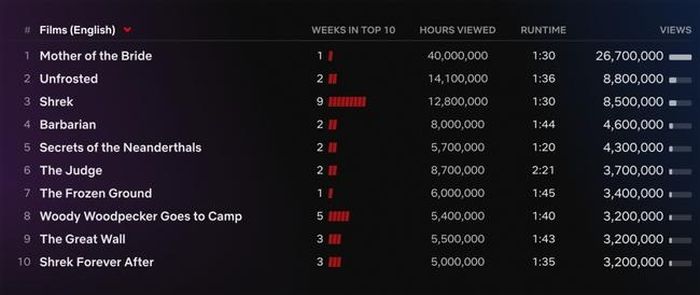 Top 10 phim điện ảnh tiếng Anh trên Netflix tuần qua
