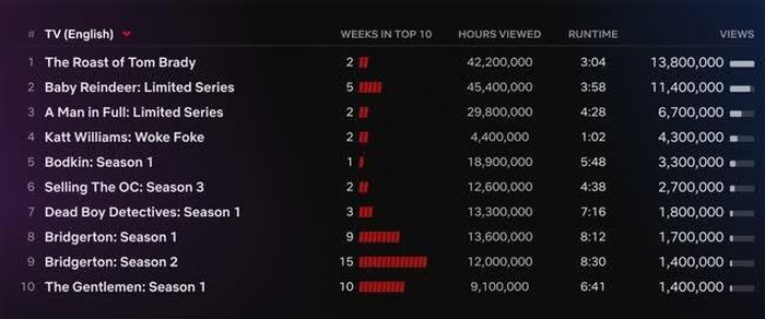 Top 10 phim truyền hình tiếng Anh trên Netflix tuần qua