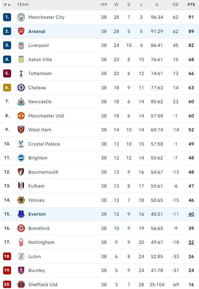 BXH Premier League 2023/24.