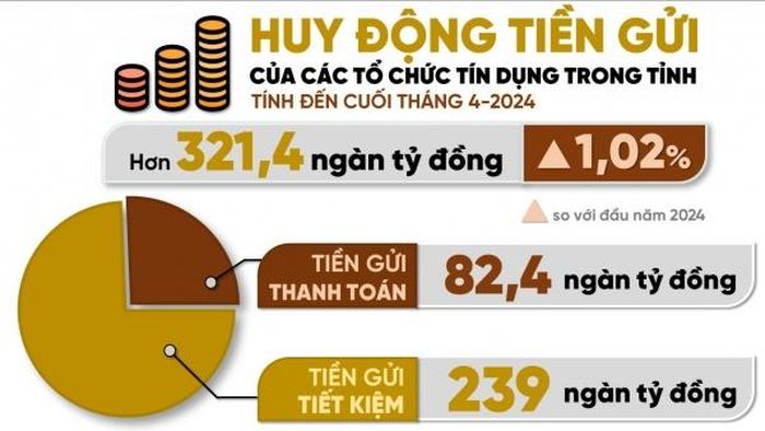 Đồ họa thể hiện kết quả huy động tiền gửi của các tổ chức tín dụng trên địa bàn tỉnh tính đến cuối tháng 4-2024 theo số liệu từ Ngân hàng Nhà nước Việt Nam chi nhánh Đồng Nai. (Thông tin - Đồ họa: Hải Hà)