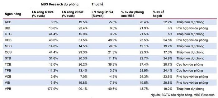 Kết quả kinh doanh quý 1/2024 so với báo cáo gần nhất của MBS. Ảnh: MBS Research