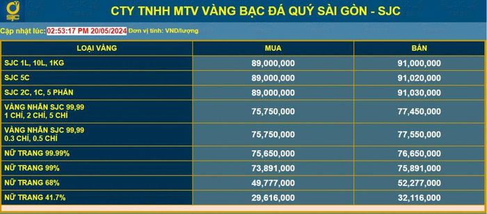 Bảng giá vàng được công ty TNHH MTV Vàng bạc Đá quý Sài Gòn niêm yết lúc 14h53 ngày 20/5/2024