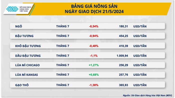 Bảng giá giao dịch nông sản tại MXV ngày 21-5. Nguồn: MXV.