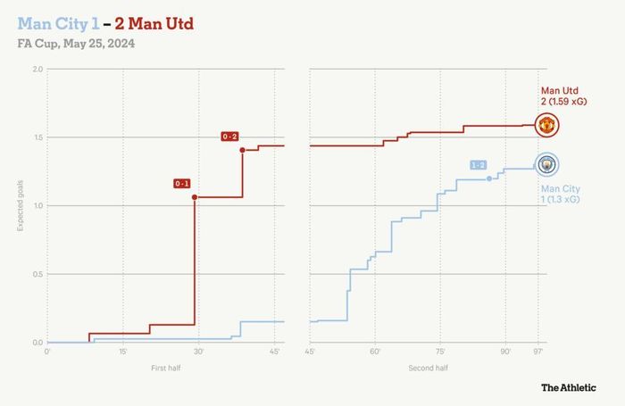  Chỉ số bàn thắng kỳ vọng (xG) của MU hoàn toàn vượt trội Man City xuyên suốt trận đấu. Ảnh: Opta. 