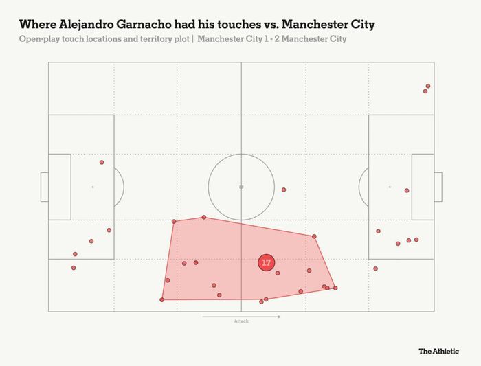  Alejandro Garnacho được bố trí thi đấu nhô cao và dùng tốc độ để chọc thủng phía sau hàng phòng ngự Man City. Ảnh: The Athletic. 