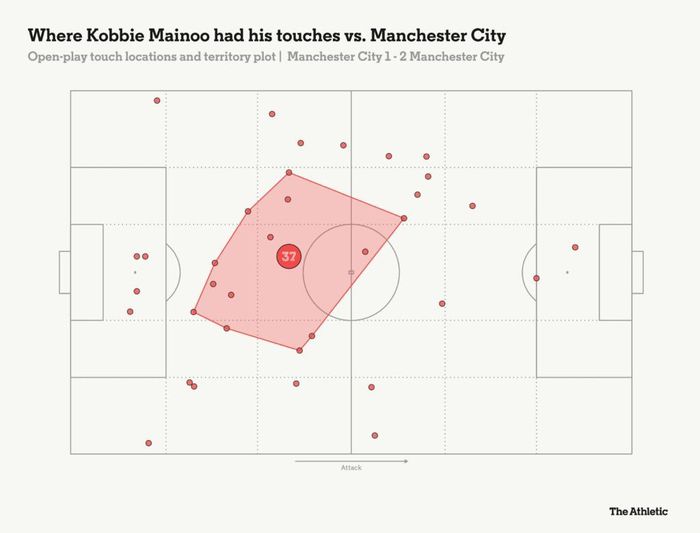  Kobbie Mainoo có mặt ở hầu hết điểm nóng khi MU tổ chức tấn công. Ảnh: The Athletic. 
