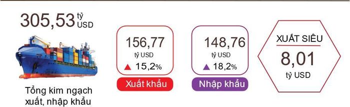 Cán cân thương mại hàng hóa xuất siêu 8,01 tỷ USD.