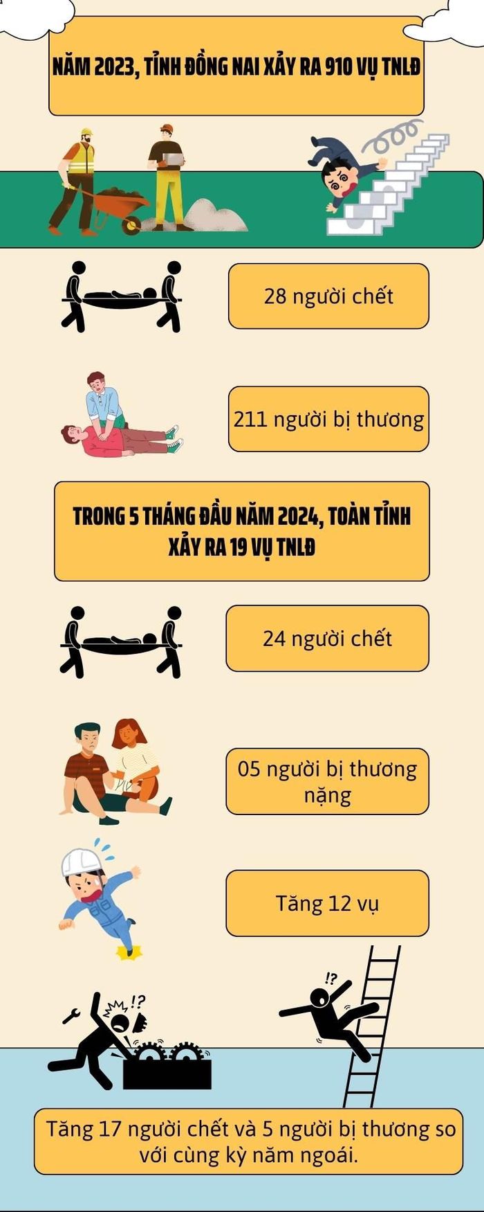 Tổng số vụ tai nạn lao động trên địa bàn tỉnh trong năm 2023 và 5 tháng đầu năm 2024. Đồ họa: Lê Duy