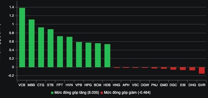 Những mã tác động đến thị trường.