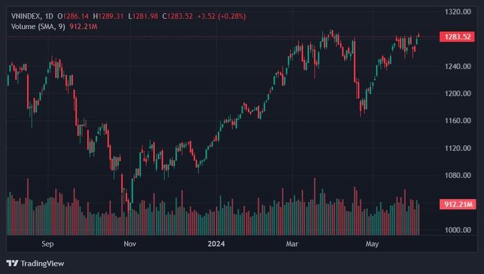 Áp lực bán chiếm ưu thế vào cuối phiên giao dịch. Ảnh: TradingView. 