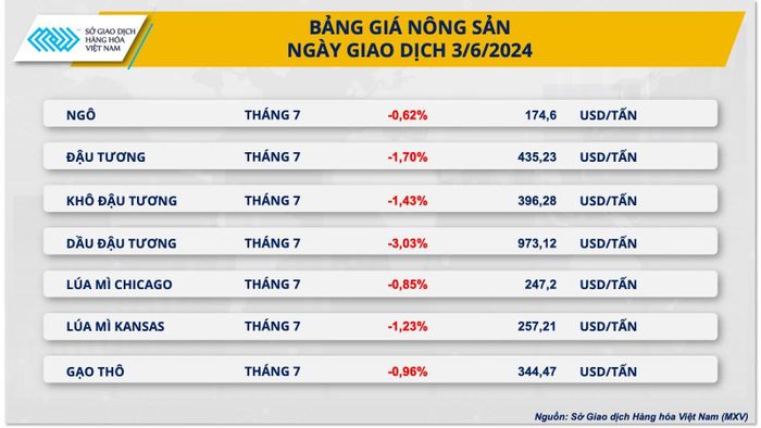 Bảng giá nông sản giao dịch ngày 3-6 tại MXV. Nguồn: MXV