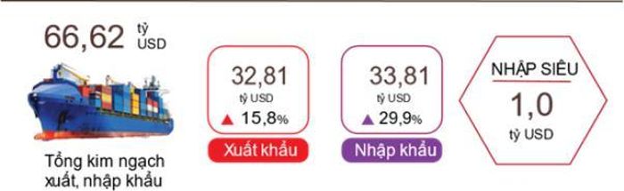 Kết quả xuất nhập khẩu tháng 5 và 5 tháng năm 2024