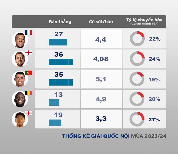  Đây là thống kê cơ bản về hiệu suất săn bàn của 5 ứng viên trong mùa 2023/24. CR7 vẫn duy trì hiệu suất ghi bàn ấn tượng tại giải Saudi Arabia. Song, tỷ lệ chuyển hóa cú sút thành bàn của Ronaldo thấp nhất, chứng tỏ siêu sao người Bồ dần giảm sút độ sắc sảo khi dứt điểm. Lukaku ở AS Roma dứt điểm ít (2 pha/trận) nhưng hiệu quả. Còn Mbappe, Kane vẫn duy trì hiệu suất săn bàn tuyệt vời. Đồ họa: Tiền Phong. 