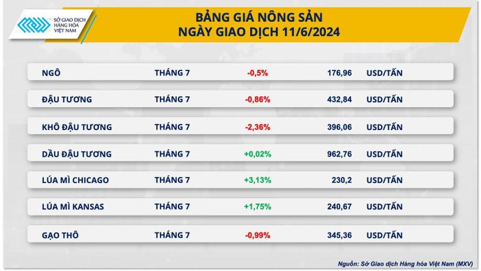 Bảng giá nông sản ngày 11-6. Nguồn: MXV
