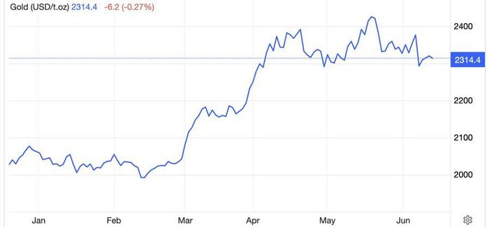 Diễn biến giá vàng thế giới 6 tháng qua. Đơn vị: USD/oz - Nguồn: Trading Economics.