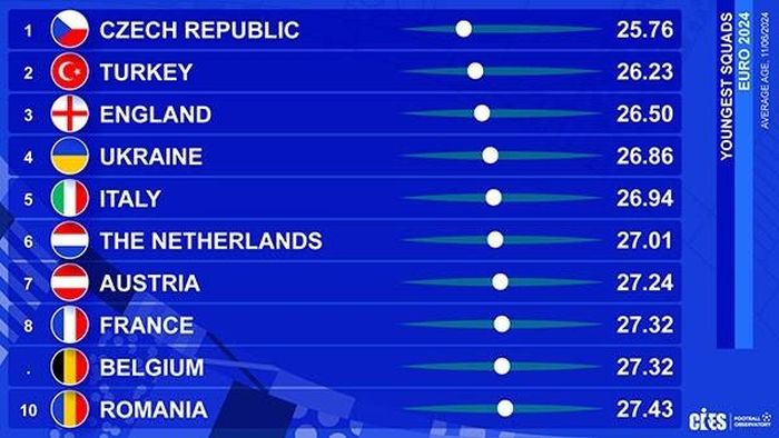 Top 10 đội tuyển "trẻ" nhất EURO 2024.