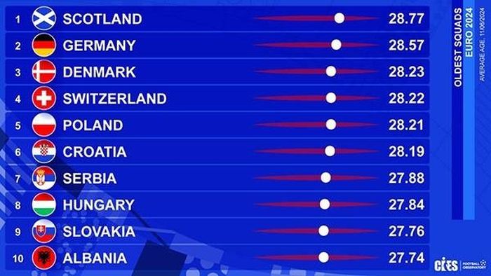 Top 10 đội tuyển "già" nhất EURO 2024.