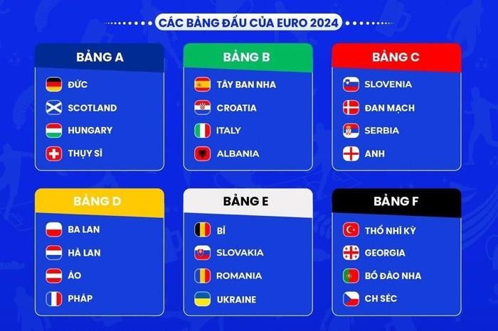 Các bảng đấu của EURO 2024