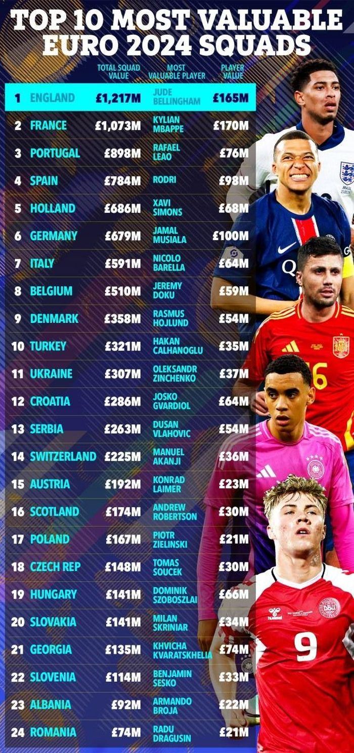 Giá trị đội hình của 24 đội dự EURO 2024 tại Đức.