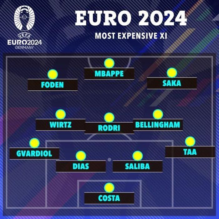 Đội hình đắt giá nhất EURO 2024.