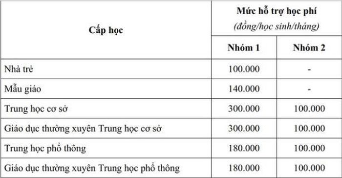 Mức hỗ trợ học phí.