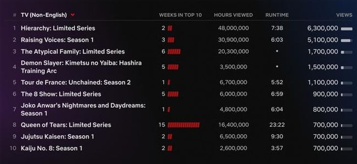 Top 10 phim truyền hình tiếng nước ngoài trên Netflix tuần qua