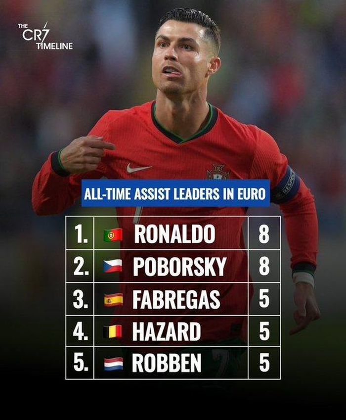 Ronaldo dẫn đầu danh sách kiến tạo trong lịch sử EURO