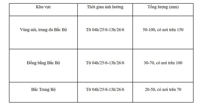 Dự báo chi tiết lượng mưa khu vực Bắc Bộ và Bắc Trung Bộ. Nguồn: Trung tâm Dự báo Khí tượng Thủy văn Quốc gia