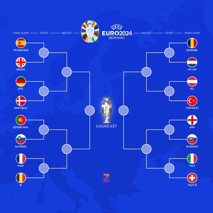  Các cặp đấu ở vòng 16 đội EURO 2024. 