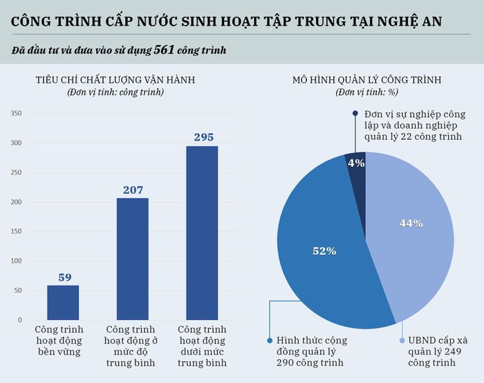 Công trình cấp nước sinh hoạt tập trung tại Nghệ An hiện nay xếp theo chất lượng vận hành và loại hình quản lý. Đồ họa: Hữu Quân