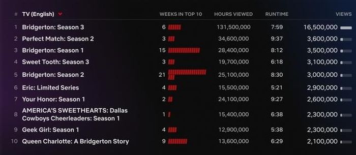 Top 10 phim truyền hình tiếng Anh trên Netflix tuần qua