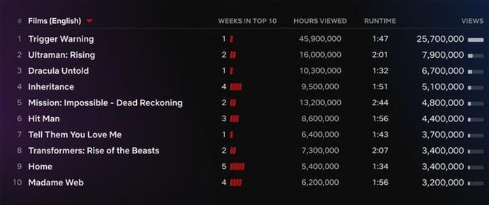 Top 10 phim điện ảnh tiếng Anh trên Netflix tuần qua