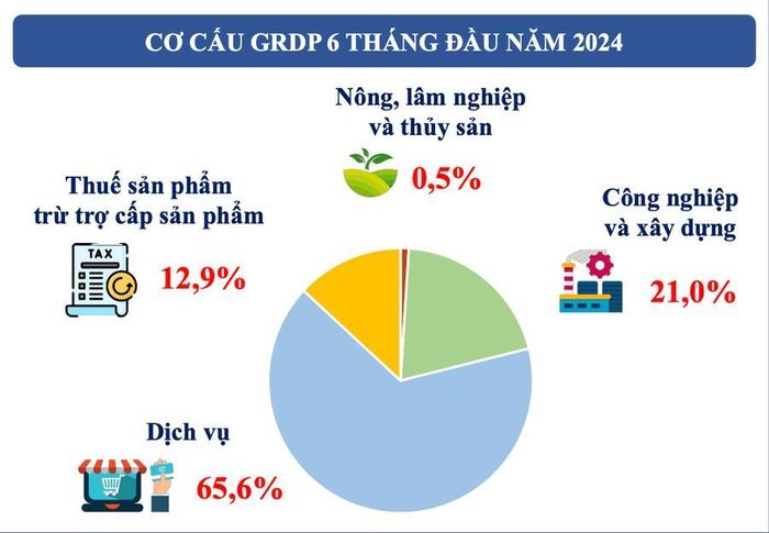  Cơ cấu GRDP 6 tháng đầu năm của TPHCM. 