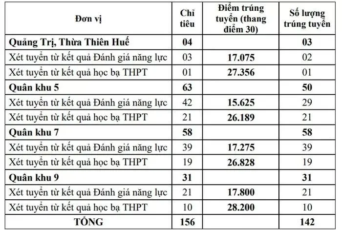 Trường Sĩ quan Lục quân 2