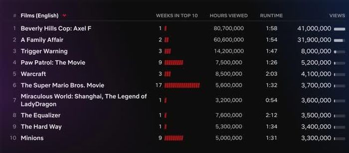 Top 10 phim điện ảnh tiếng Anh trên Netflix tuần qua