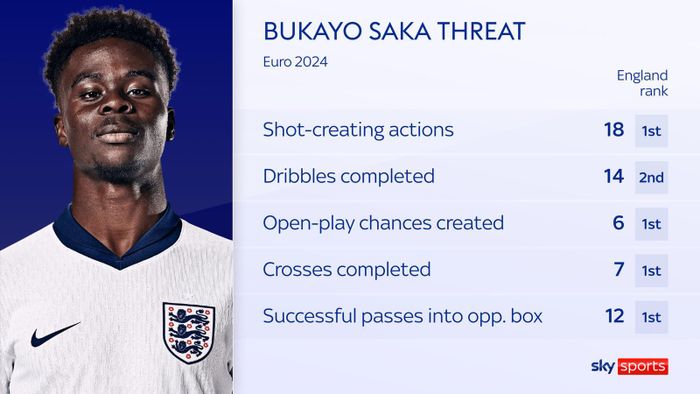  Bukayo Saka là ngòi nổ chính của tuyển Anh tại giải đấu lần này. Ảnh: Sky Sports. 