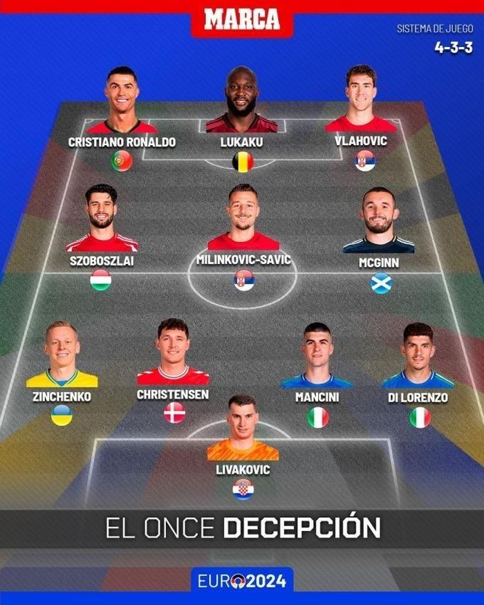  Đội hình gây thất vọng nhất EURO 2024, theo Marca. 