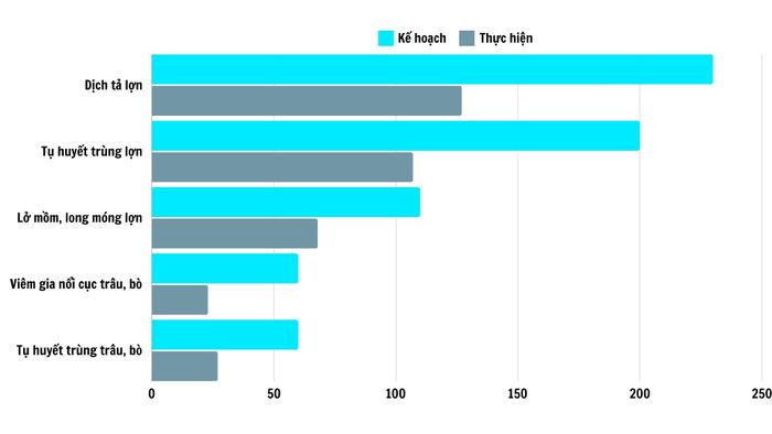 Kết quả tiêm phòng một số loại vắc xin cho đàn gia súc, gia cầm đợt I/2024. (đơn vị: nghìn liều)
