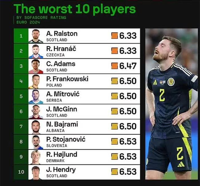 Top 10 cầu thủ tệ nhất ở EURO 2024