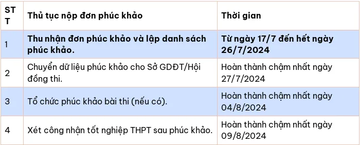Thời gian nộp đơn phúc khảo bài thi tốt nghiệp THPT 2024