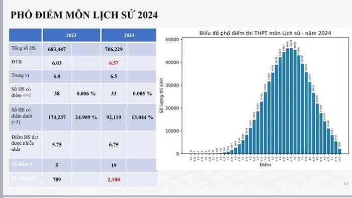 Phổ điểm thi THPT quốc gia 2024 môn Lịch Sử
