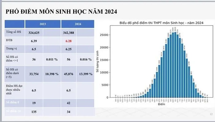 Phổ điểm thi THPT quốc gia 2024 môn Sinh Học