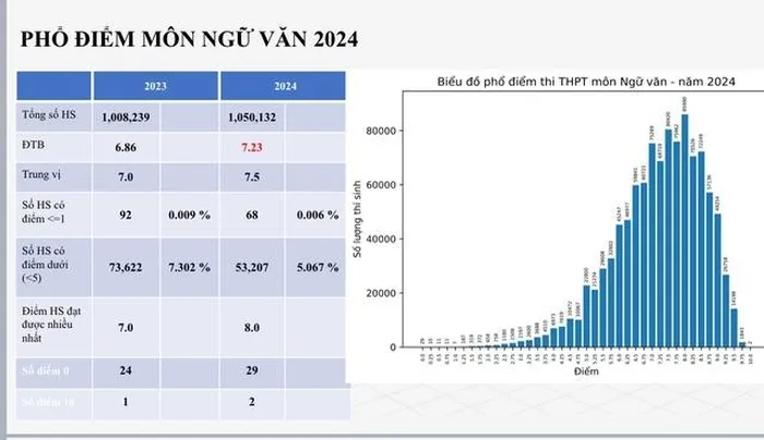 Phổ điểm thi THPT quốc gia 2024 môn Ngữ Văn