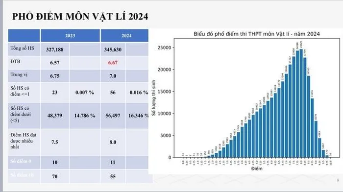 Phổ điểm thi THPT quốc gia 2024 môn Vật Lí