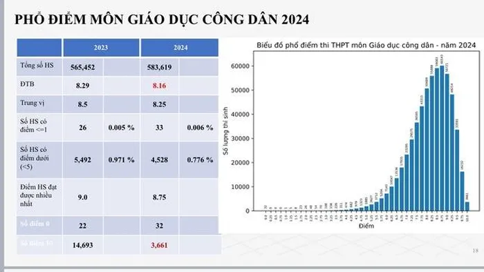 Phổ điểm thi THPT quốc gia 2024 môn GDCD