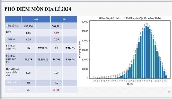 Phổ điểm thi THPT quốc gia 2024 môn Địa Lí
