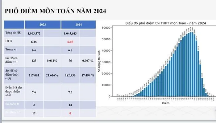 Phổ điểm thi THPT quốc gia 2024 môn Toán
