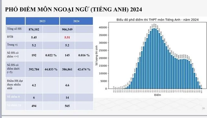 Phổ điểm thi THPT quốc gia 2024 môn Tiếng Anh