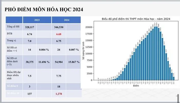 Phổ điểm thi THPT quốc gia 2024 môn Hóa Học
